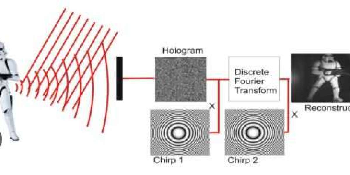 Digital Holography Market Growth 2026-2035: Research and Development Investments Fueling Innovation