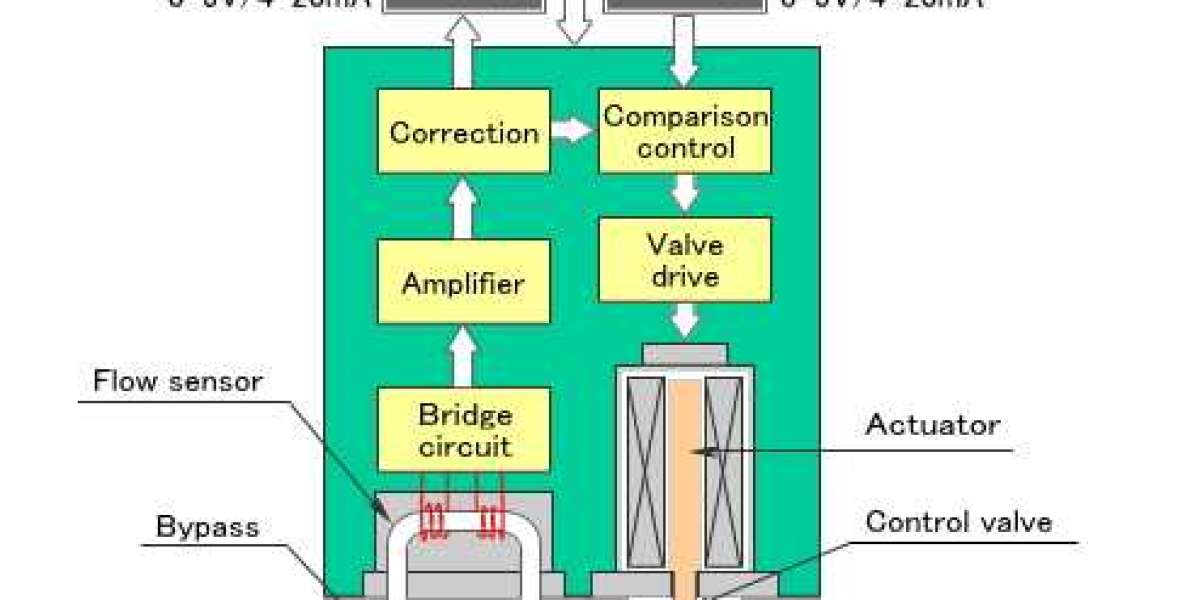 Mass Flow Controller Market Growth Fueled by Semiconductor and Pharmaceutical Industries