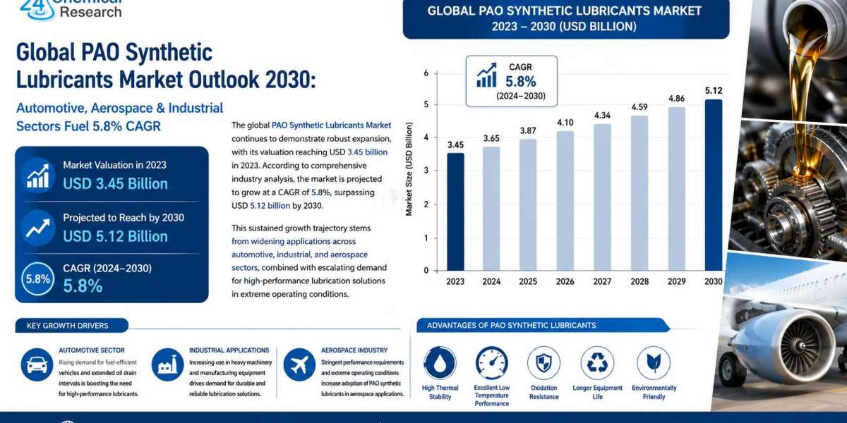 Global PAO Synthetic Lubricants Market Outlook 2030: Automotive, Aerospace & Industrial Sectors Fuel 5.8% CAGR