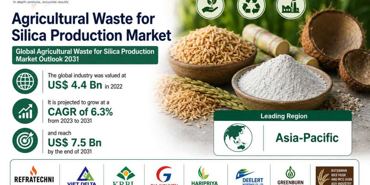 Renewable Silica Production from Agricultural Waste Gains Industrial Acceptance Worldwide