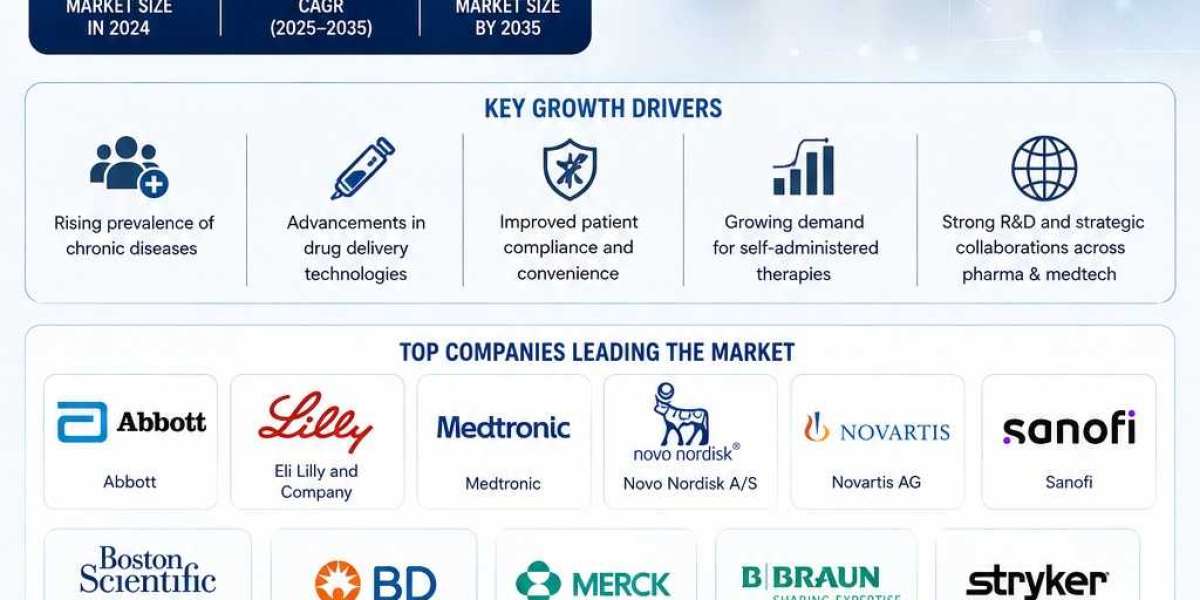 Global Drug-device Combination Products Market to Expand at 9.5% CAGR Through 2035