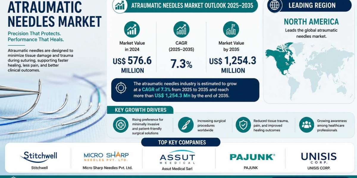Atraumatic Needles Market Poised to Surpass US$ 1.25 Billion by 2035
