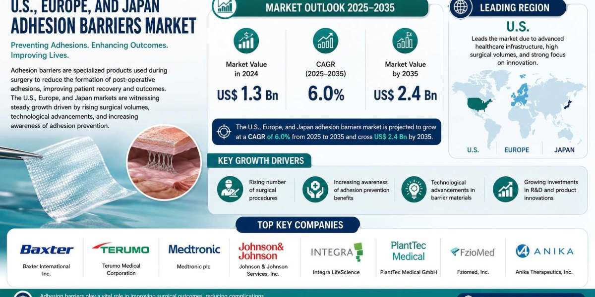 U.S., Europe, and Japan Adhesion Barriers Market to Surpass US$ 2.4 Billion by 2035