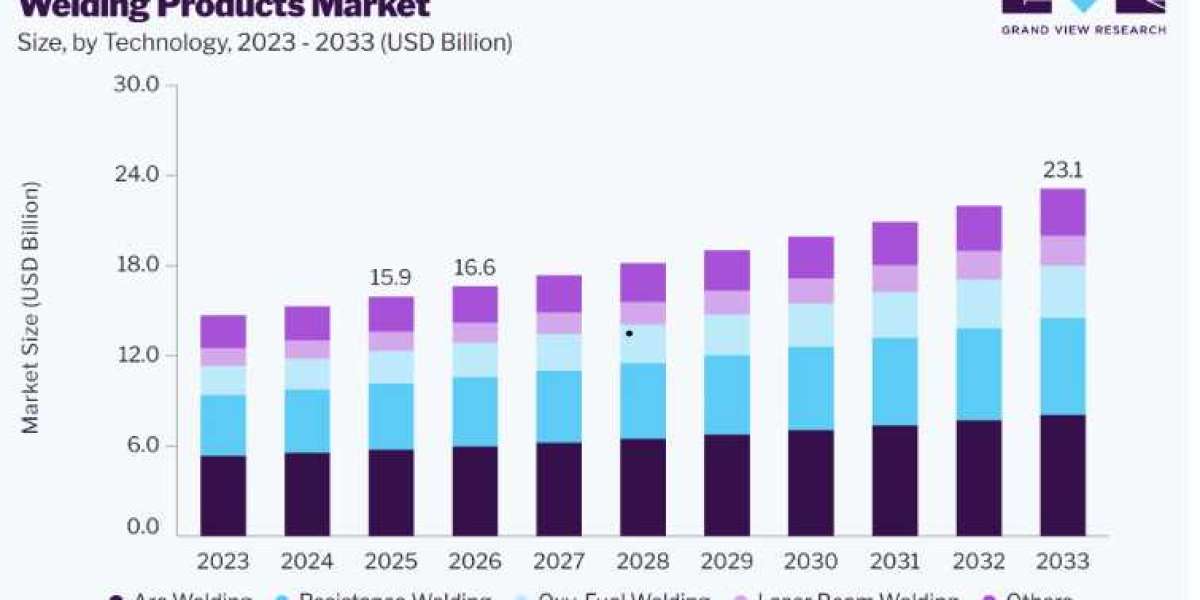 Welding Products Market: Arc Welding Leads Global Technology Demand