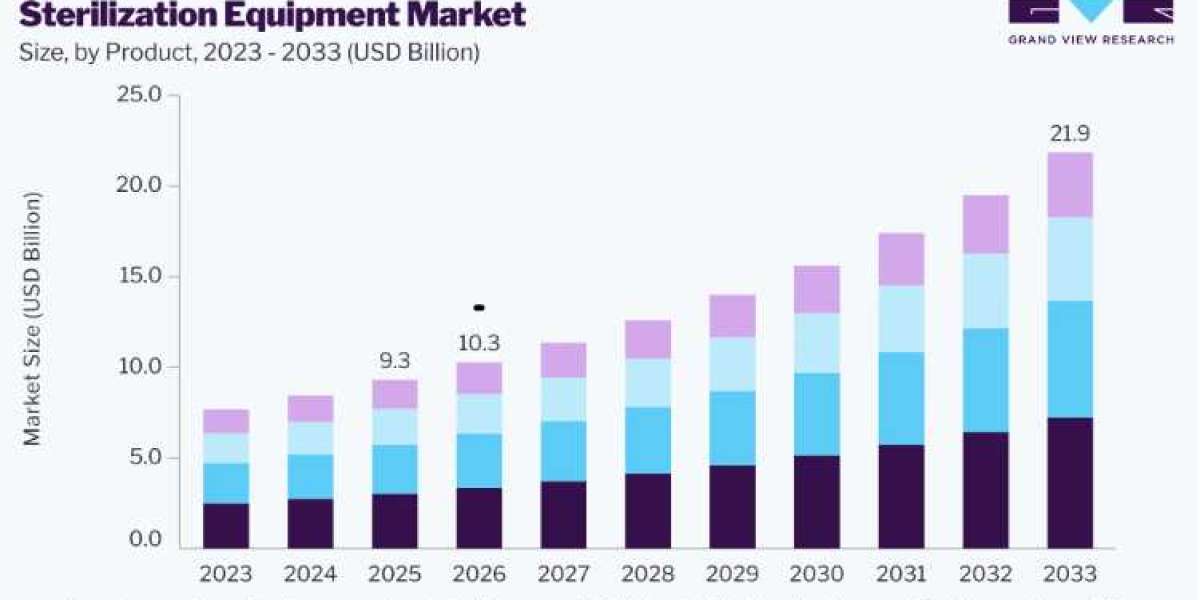 Sterilization Equipment Market Growth and the Evolution of Infection Control