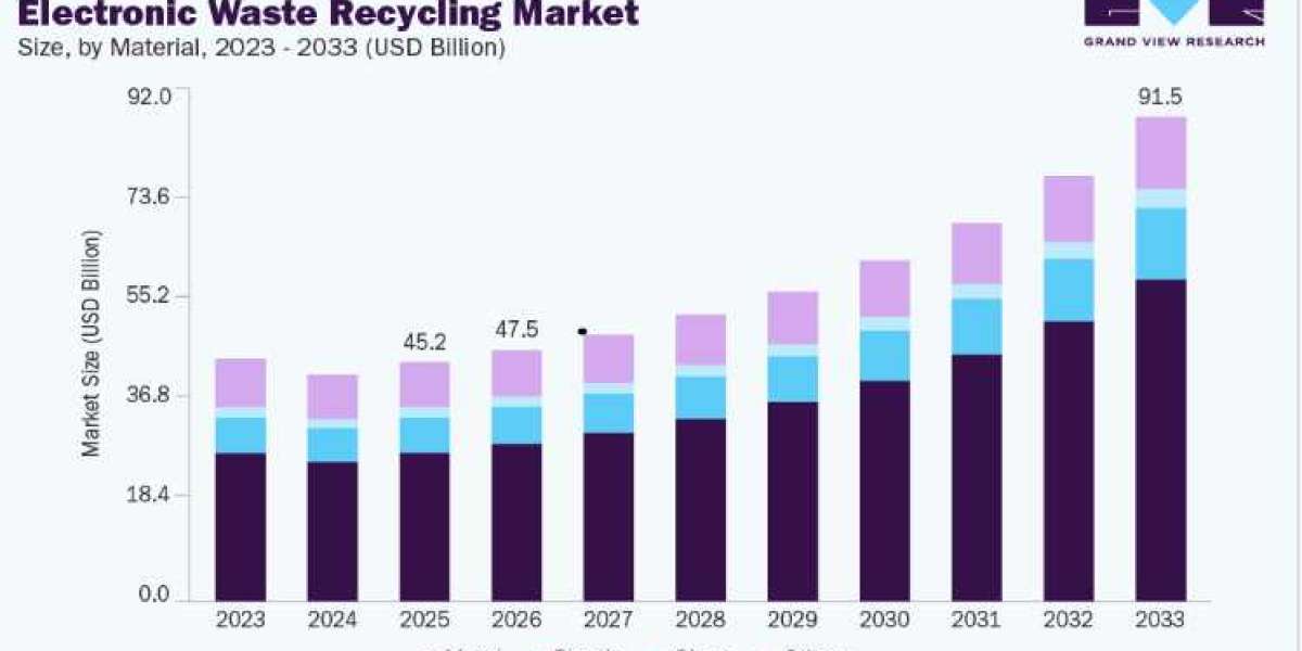 Electronic Waste Recycling Market Growth: Data Centers Create New Opportunities