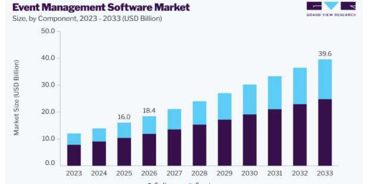 Event Management Software Market Expansion Through Automation