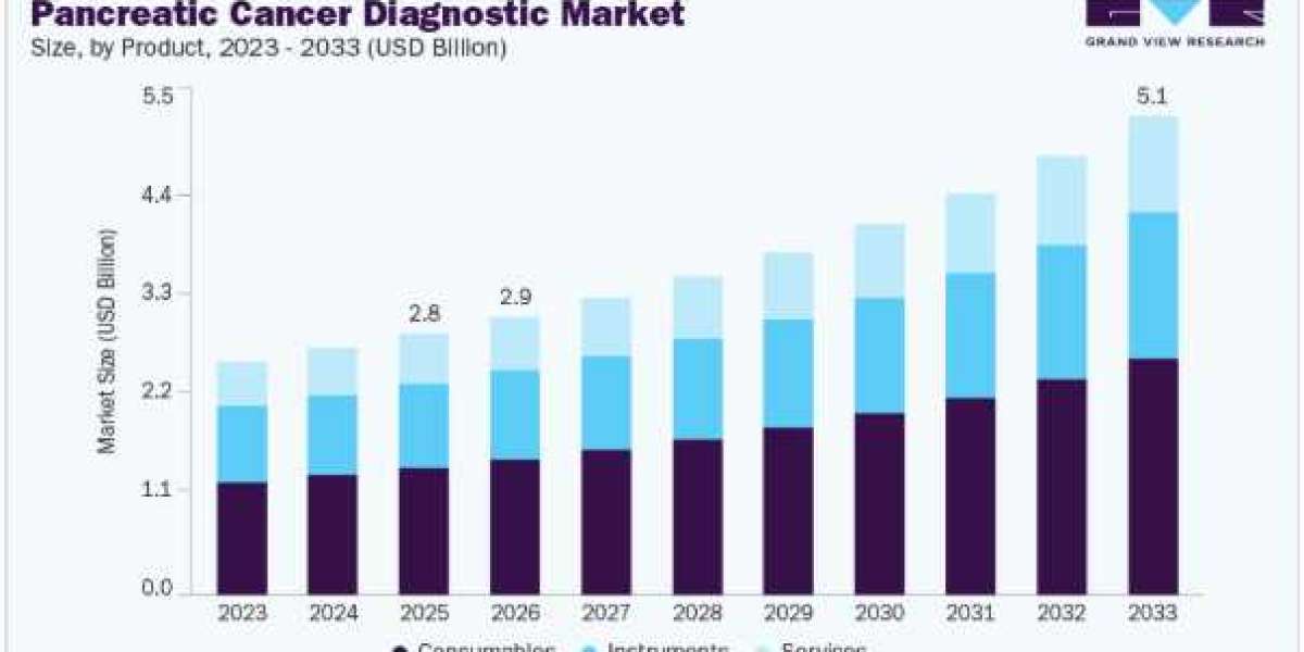 Pancreatic Cancer Diagnostic Market Outlook for Non-Invasive Detection