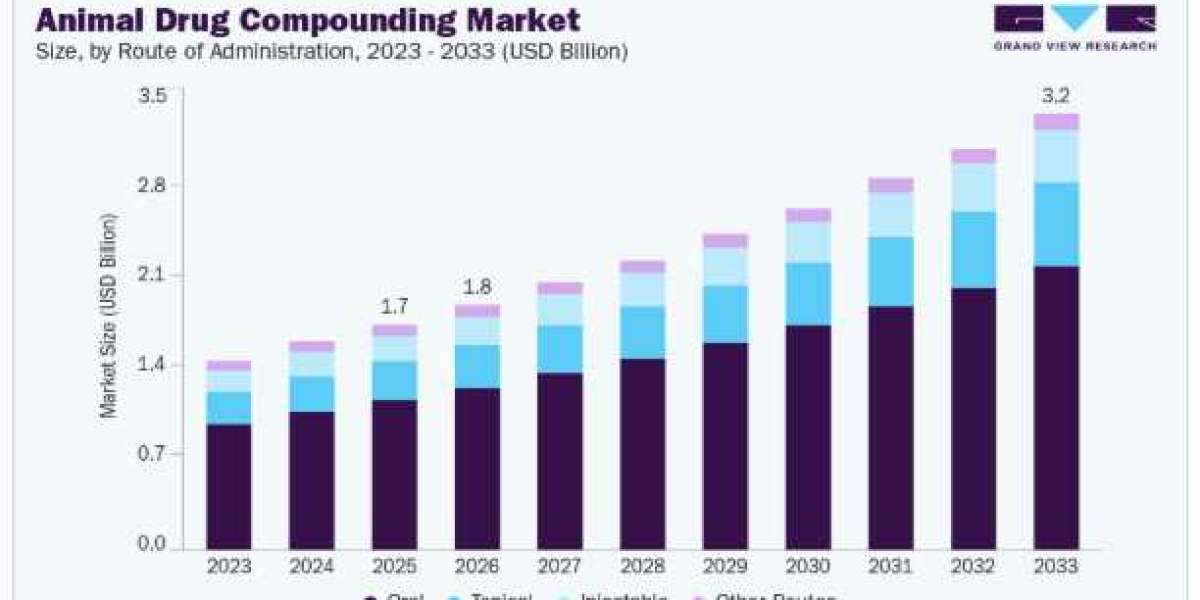 Animal Drug Compounding Market Growth Creates Opportunities for Specialized Pharmacies