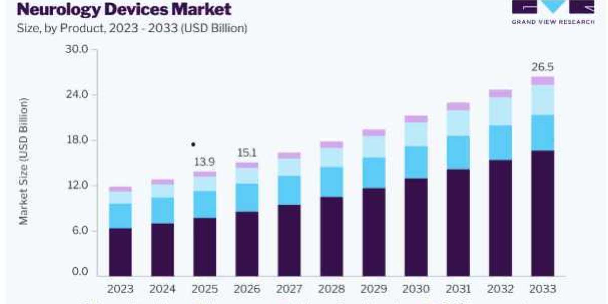 Neurology Devices Market Advances in Brain Stimulation Systems