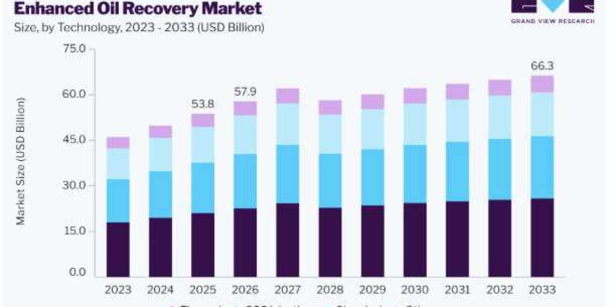 Enhanced Oil Recovery Market Outlook for Mature Oilfields