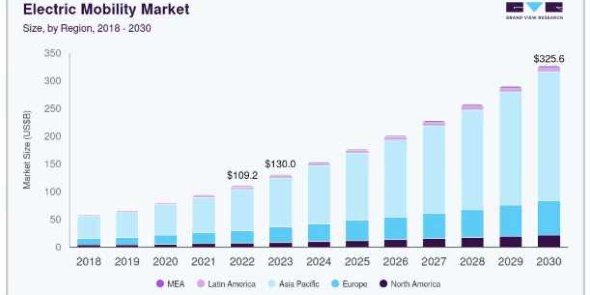 Electric Mobility Market Drivers Supporting Vehicle Electrification