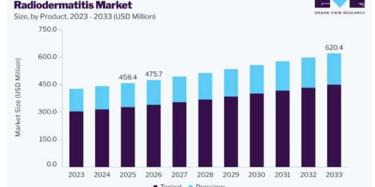 Radiodermatitis Market Growth Outlook Through 2033