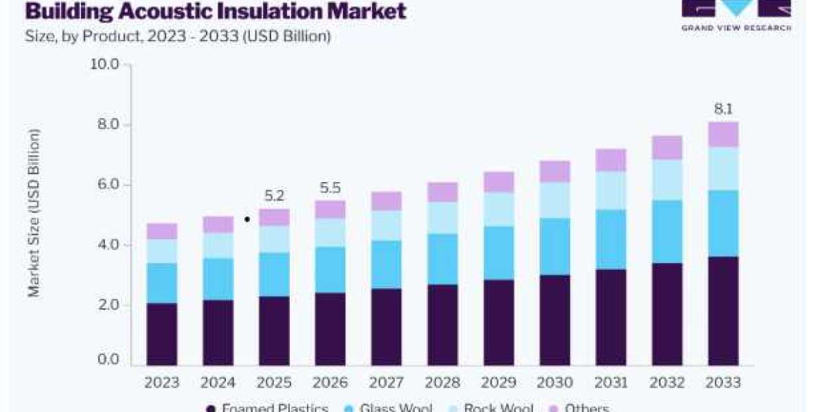 Building Acoustic Insulation Market Outlook for Rock Wool Solutions