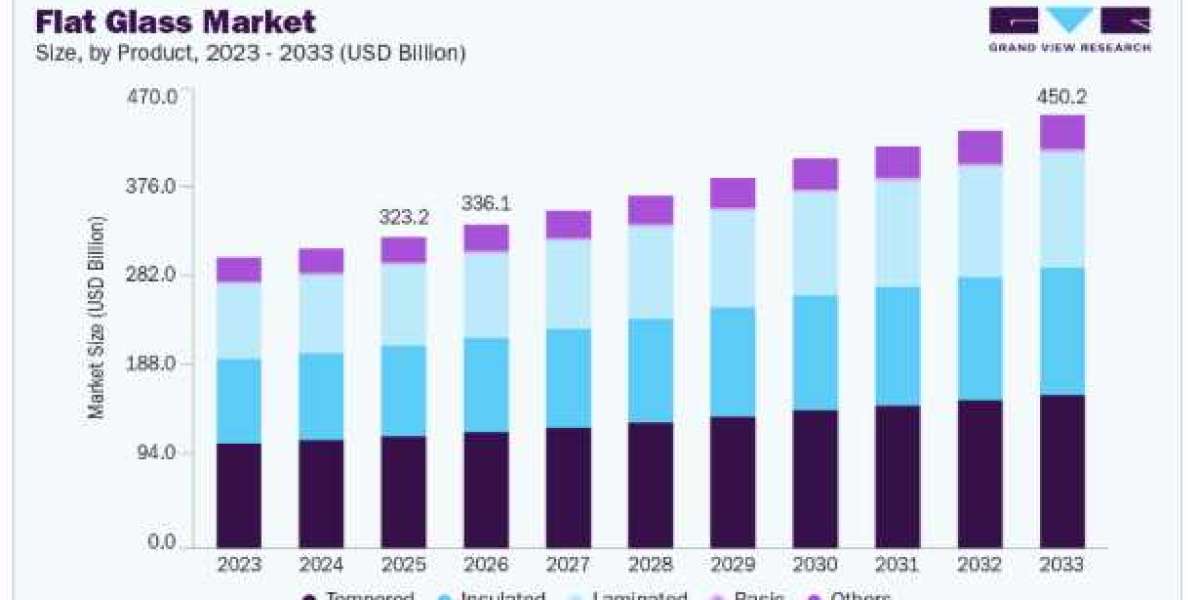 Flat Glass Market Revenue Projections Through 2033