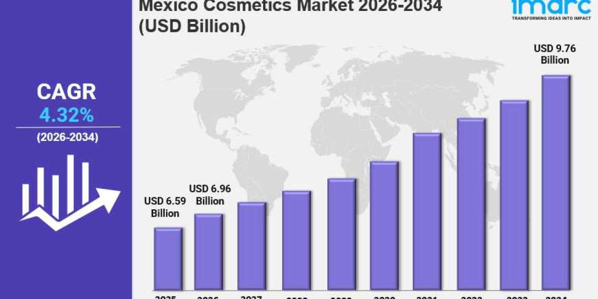 Mexico Cosmetics Market Size to Expand to USD 9.76 Billion by 2034